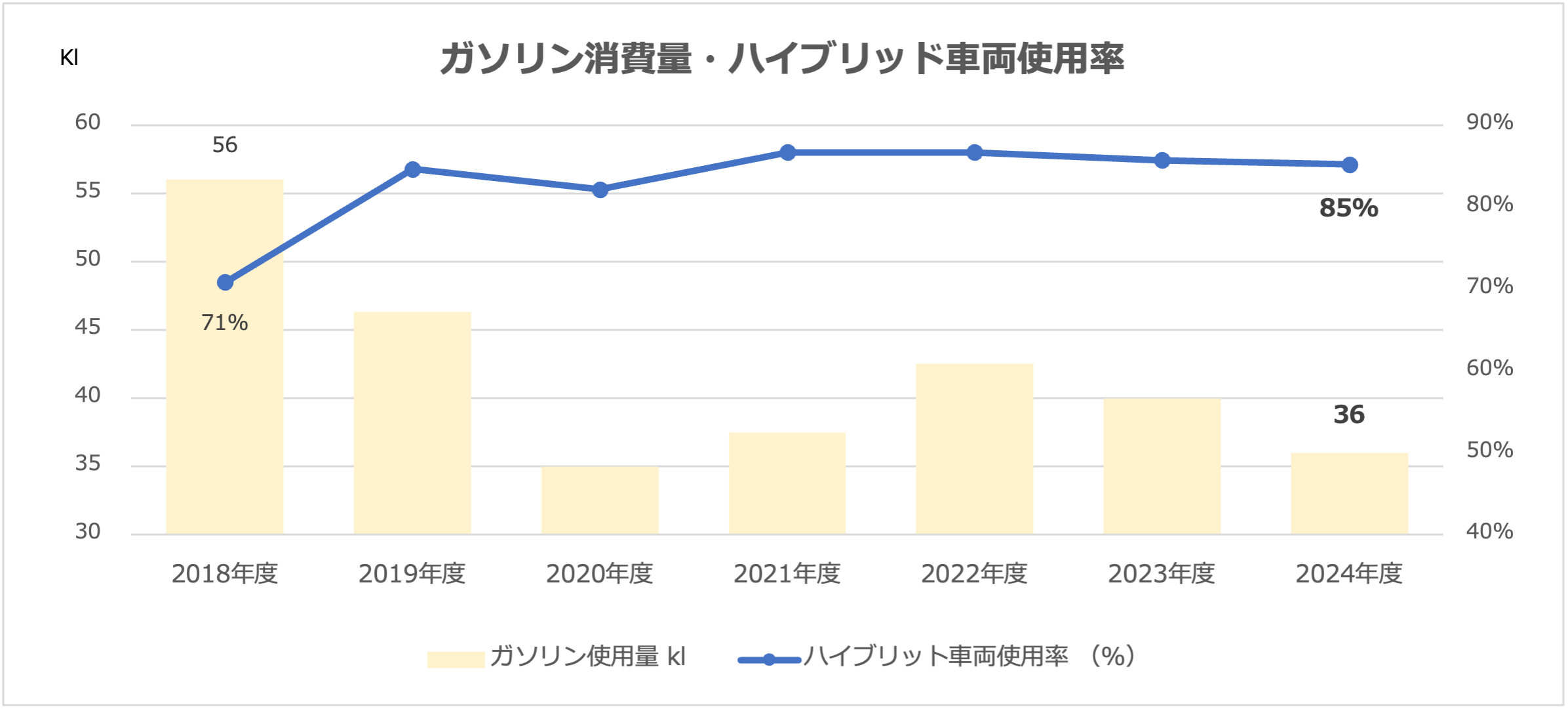 ガソリン消費量・ハイブリッド車両使用率のグラフ