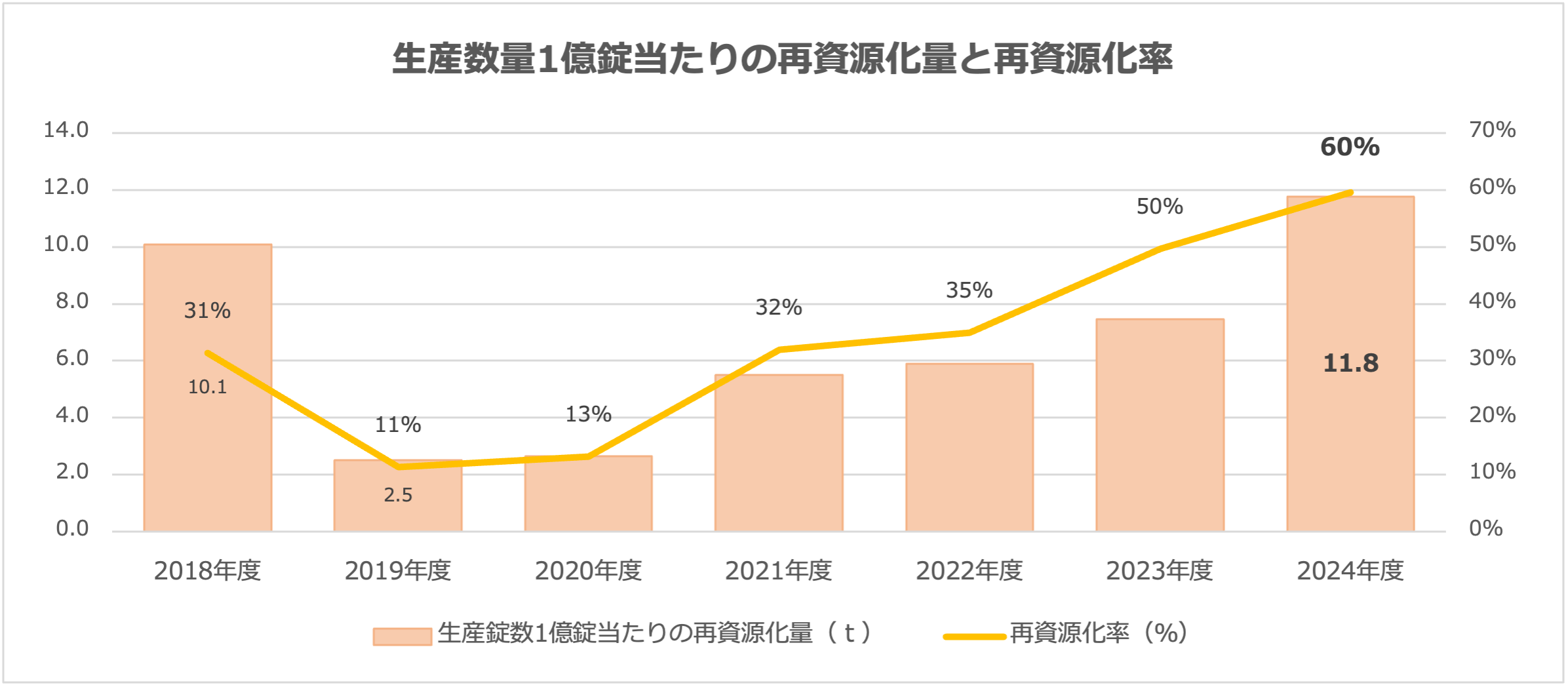 生産数量1億錠当たりの再資源化量と再資源化率のグラフ